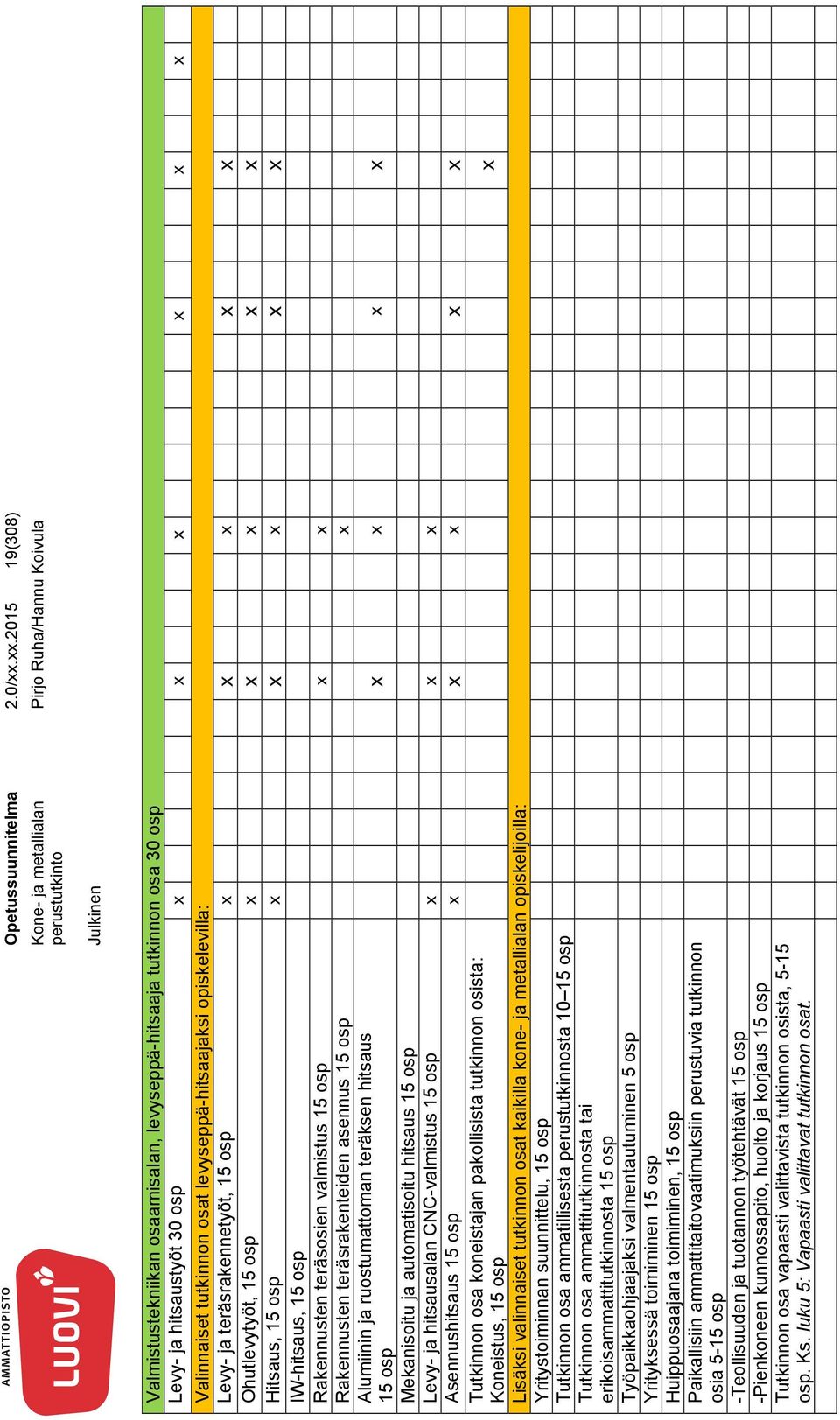 ja teräsrakennetyöt, 15 osp x x x x x Ohutlevytyöt, 15 osp x x x x x Hitsaus, 15 osp x x x x x IW-hitsaus, 15 osp Rakennusten teräsosien valmistus 15 osp x x Rakennusten teräsrakenteiden asennus 15