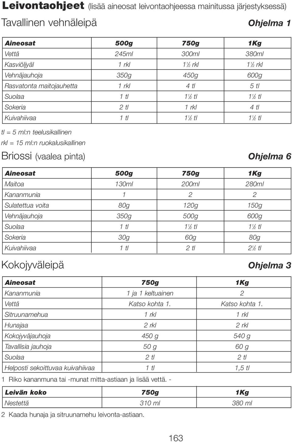 ruokalusikallinen Briossi (vaalea pinta) Ohjelma 6 Aineosat 500g 750g 1Kg Maitoa 130ml 200ml 280ml Kananmunia 1 2 2 Sulatettua voita 80g 120g 150g Vehnäjauhoja 350g 500g 600g Suolaa 1 tl 1 1 2 tl 1 1