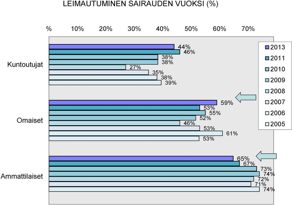 2011 2010 2009 2008 Omaiset 46% 59% 53% 55% 52% 53% 61%