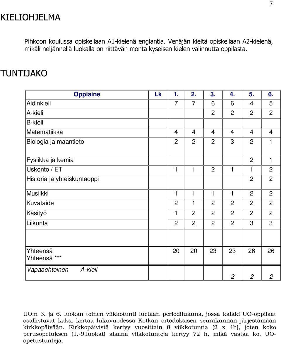 Äidinkieli 7 7 6 6 4 5 A-kieli 2 2 2 2 B-kieli Matematiikka 4 4 4 4 4 4 Biologia ja maantieto 2 2 2 3 2 1 Fysiikka ja kemia 2 1 Uskonto / ET 1 1 2 1 1 2 Historia ja yhteiskuntaoppi 2 2 Musiikki 1 1 1