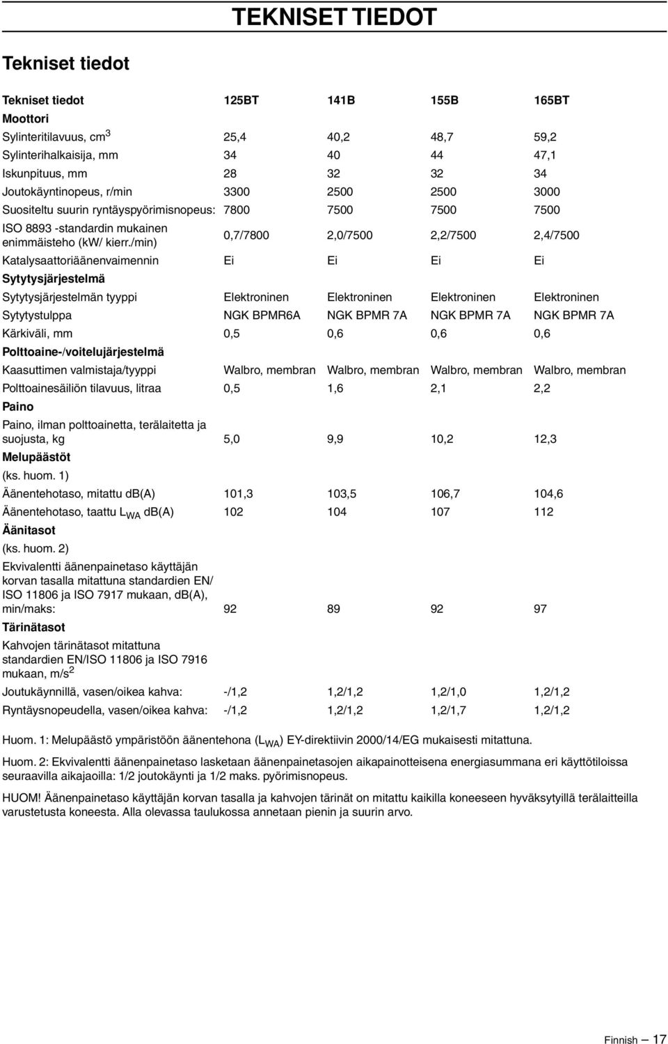 /min) 0,7/7800 2,0/7500 2,2/7500 2,4/7500 Katalysaattoriäänenvaimennin Ei Ei Ei Ei Sytytysjärjestelmä Sytytysjärjestelmän tyyppi Elektroninen Elektroninen Elektroninen Elektroninen Sytytystulppa NGK