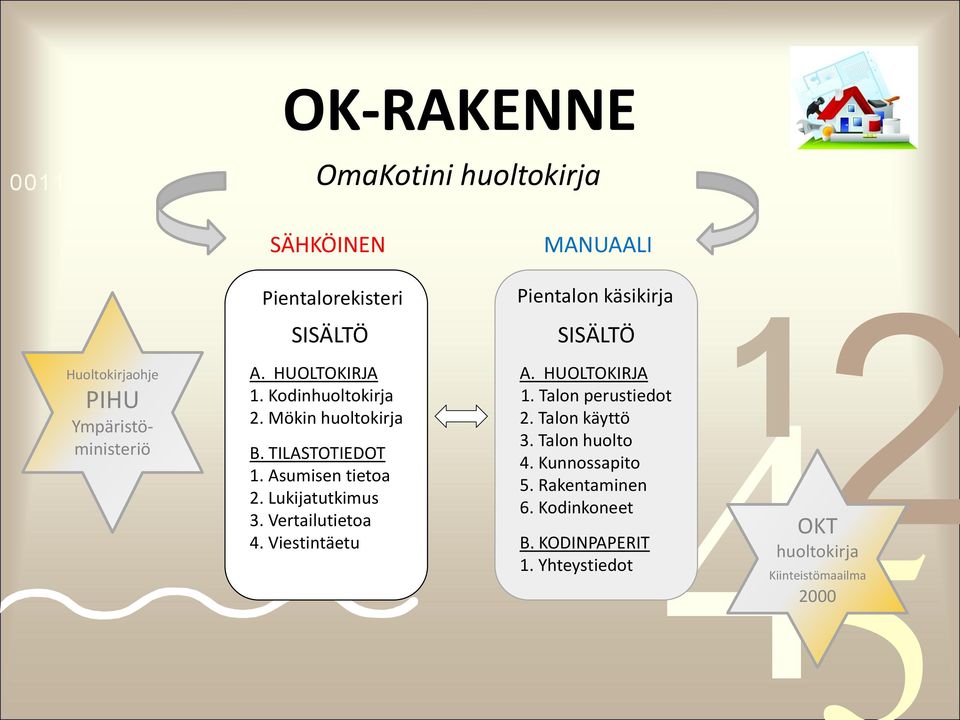 Vertailutietoa 4. Viestintäetu MANUAALI Pientalon käsikirja SISÄLTÖ A. HUOLTOKIRJA 1. Talon perustiedot 2.