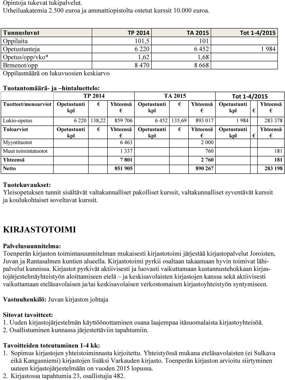 Tuotteet/menoarviot Opetustunti Yhteensä Opetustunti Yhteensä Opetustunti Yhteensä Lukio-opetus 6 220 138,22 859 706 6 452 135,69 893 017 1 984 283 378 Tuloarviot Opetustunti Yhteensä Opetustunti