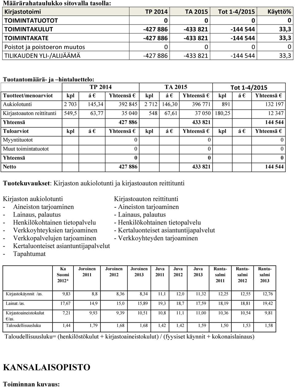 reittitunti 549,5 63,77 35 040 548 67,61 37 050 180,25 12 347 Yhteensä 427 886 433 821 144 544 Tuloarviot á Yhteensä á Yhteensä á Yhteensä Myyntituotot 0 0 0 Muut toimintatuotot 0 0 0 Yhteensä 0 0 0