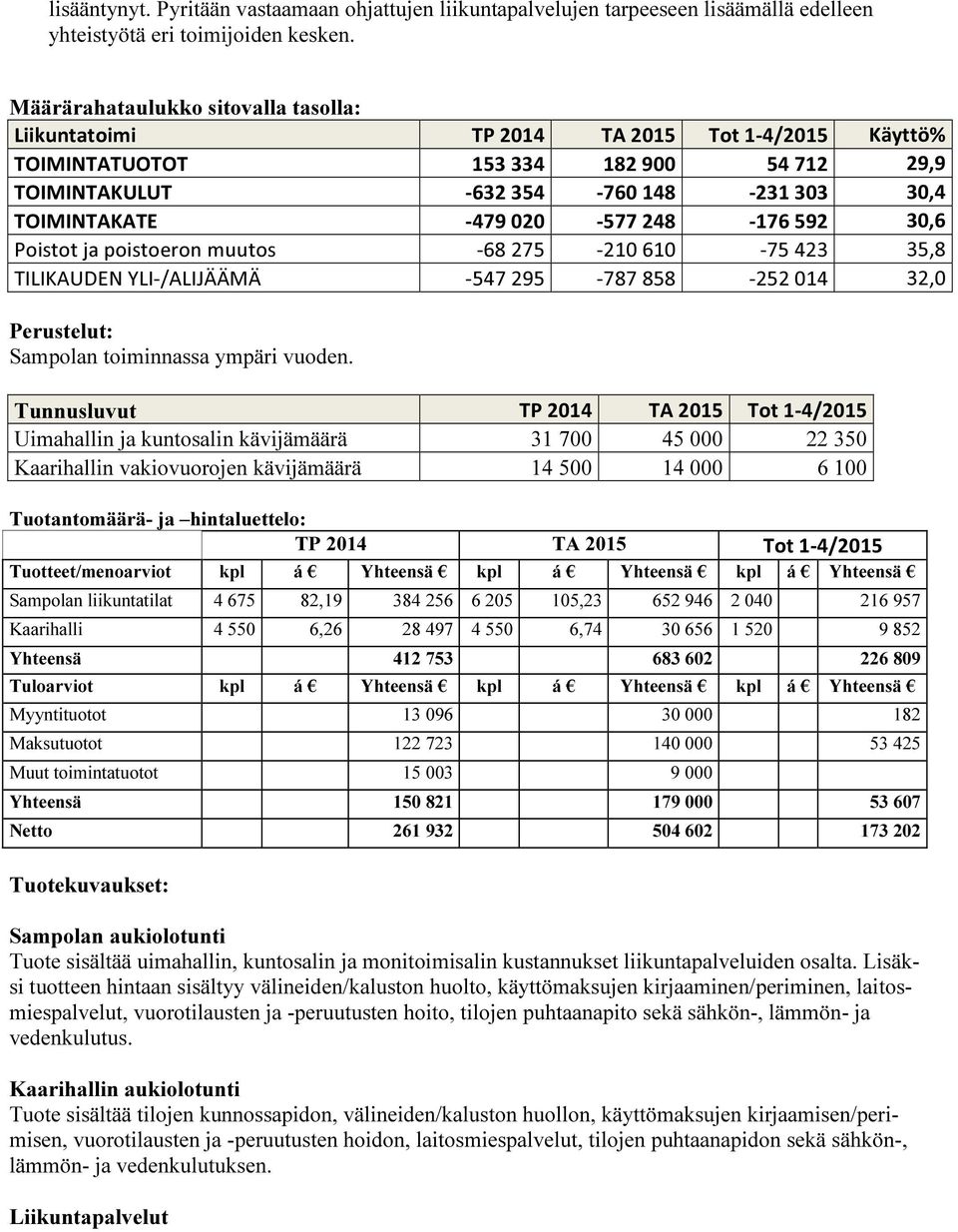 423 35,8 TILIKAUDEN YLI-/ALIJÄÄMÄ -547 295-787 858-252 014 32,0 Perustelut: Sampolan toiminnassa ympäri vuoden.