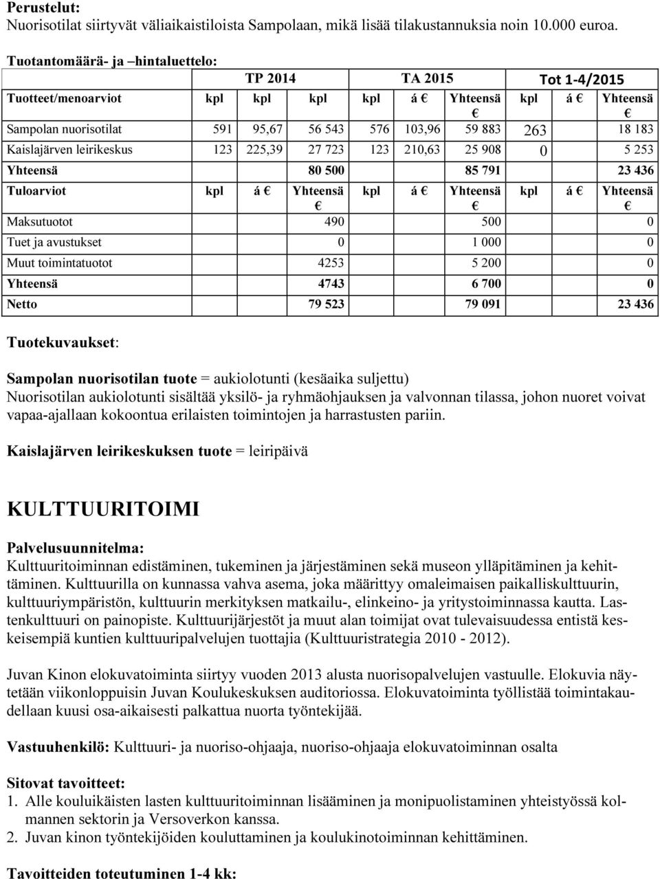 908 0 5 253 Yhteensä 80 500 85 791 23 436 Tuloarviot á Yhteensä á Yhteensä á Yhteensä Maksutuotot 490 500 0 Tuet ja avustukset 0 1 000 0 Muut toimintatuotot 4253 5 200 0 Yhteensä 4743 6 700 0 Netto