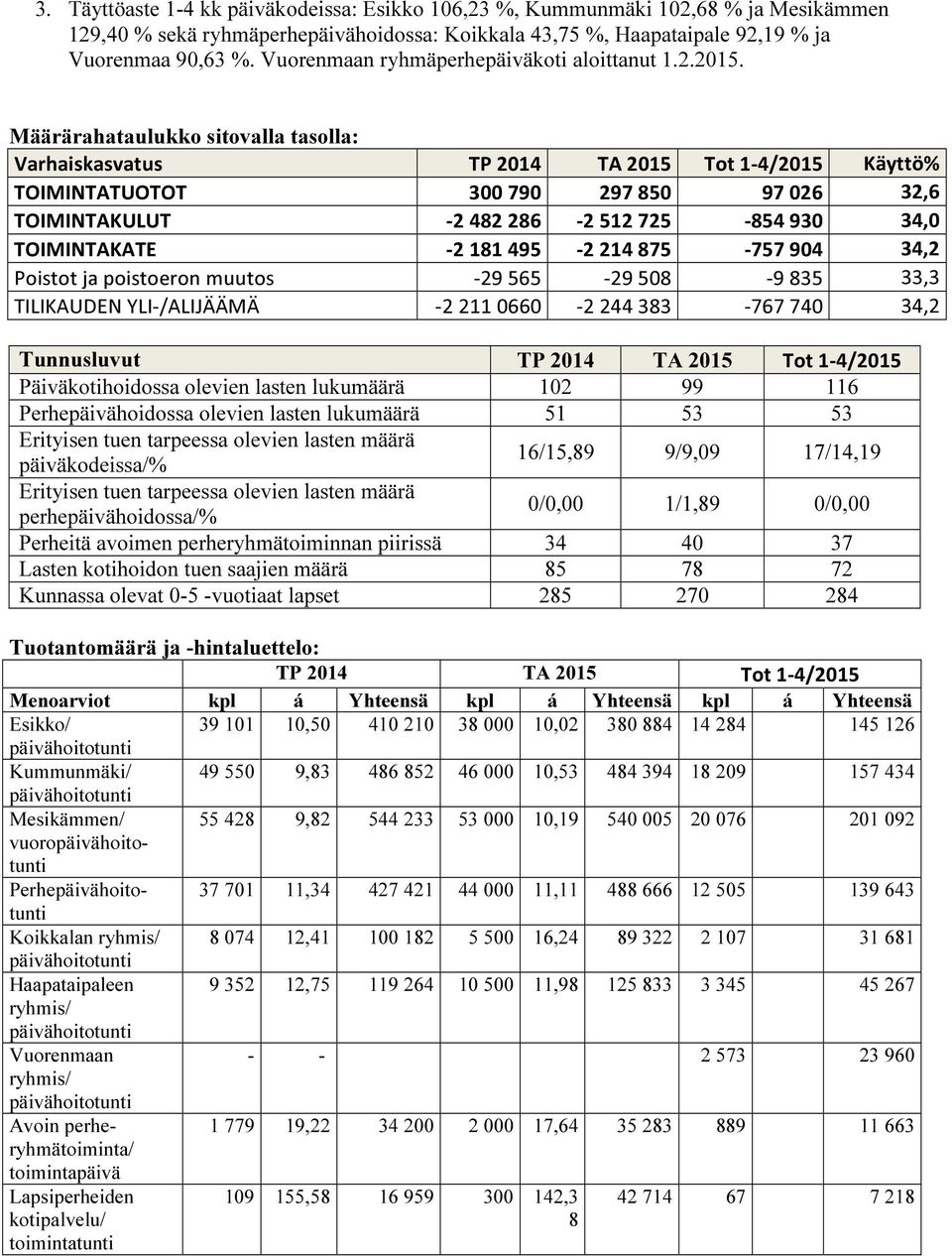 Varhaiskasvatus Käyttö% TOIMINTATUOTOT 300 790 297 850 97 026 32,6 TOIMINTAKULUT -2 482 286-2 512 725-854 930 34,0 TOIMINTAKATE -2 181 495-2 214 875-757 904 34,2 Poistot ja poistoeron muutos -29