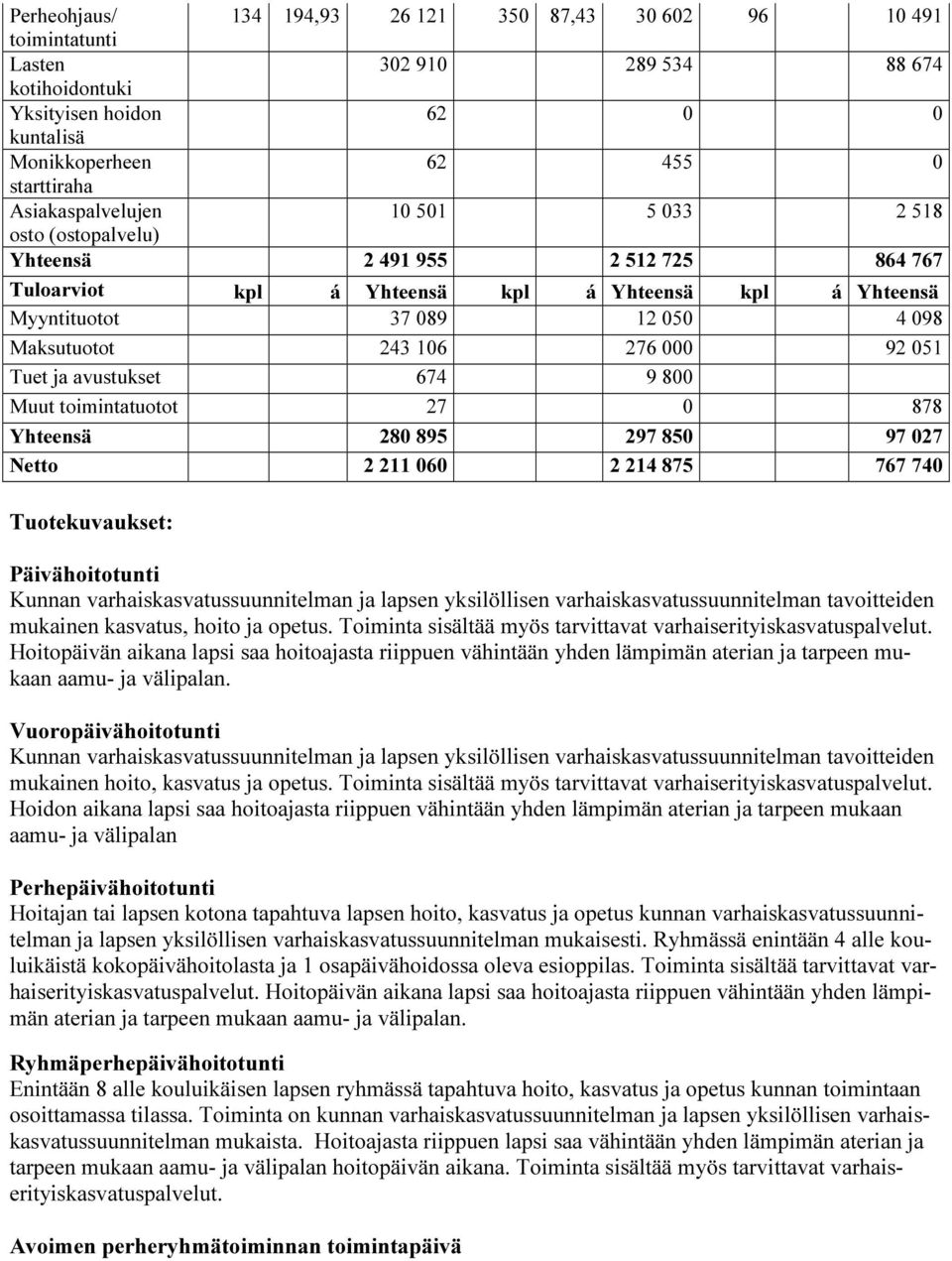 92 051 Tuet ja avustukset 674 9 800 Muut toimintatuotot 27 0 878 Yhteensä 280 895 297 850 97 027 Netto 2 211 060 2 214 875 767 740 Tuotekuvaukset: Päivähoitotunti Kunnan varhaiskasvatussuunnitelman