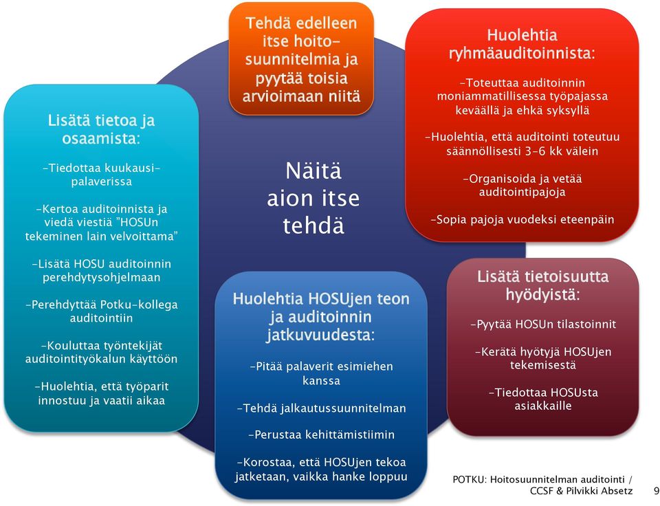 niitä Näitä aion itse tehdä Huolehtia HOSUjen teon ja auditoinnin jatkuvuudesta: - Pitää palaverit esimiehen kanssa - Tehdä jalkautussuunnitelman - Perustaa kehittämistiimin - Korostaa, että HOSUjen