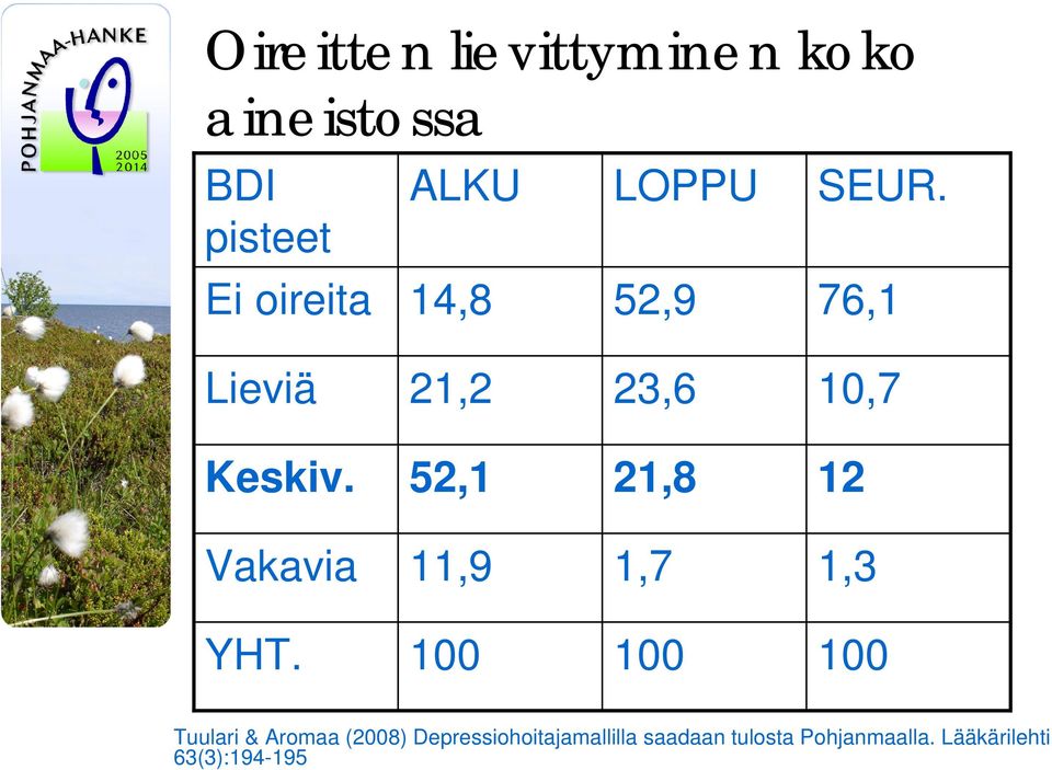 52,1 21,8 12 Vakavia 11,9 1,7 1,3 YHT.