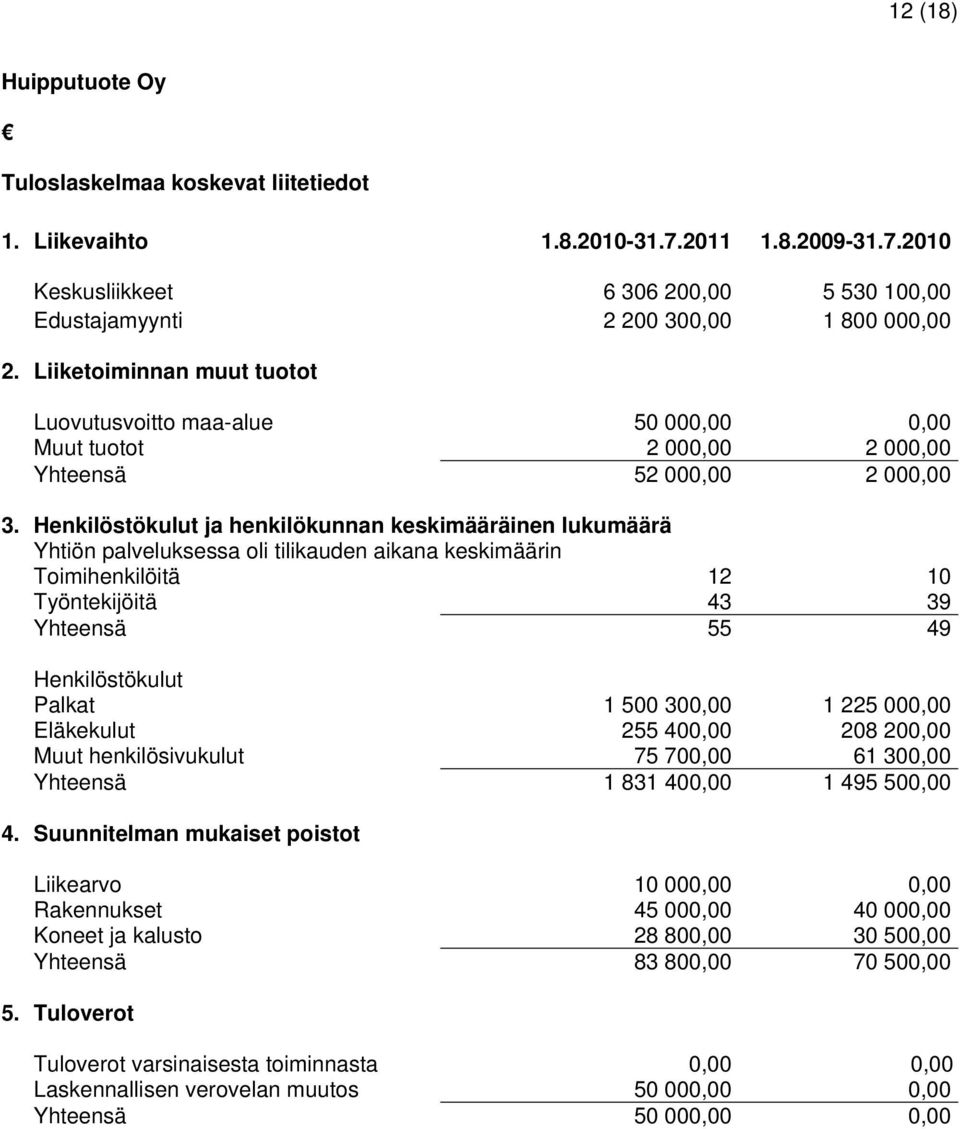 Henkilöstökulut ja henkilökunnan keskimääräinen lukumäärä Yhtiön palveluksessa oli tilikauden aikana keskimäärin Toimihenkilöitä 12 10 Työntekijöitä 43 39 Yhteensä 55 49 Henkilöstökulut Palkat 1 500