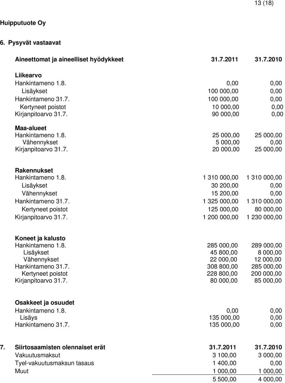 7. 1 325 000,00 1 310 000,00 Kertyneet poistot 125 000,00 80 000,00 Kirjanpitoarvo 31.7. 1 200 000,00 1 230 000,00 Koneet ja kalusto Hankintameno 1.8. 285 000,00 289 000,00 Lisäykset 45 800,00 8 000,00 Vähennykset 22 000,00 12 000,00 Hankintameno 31.