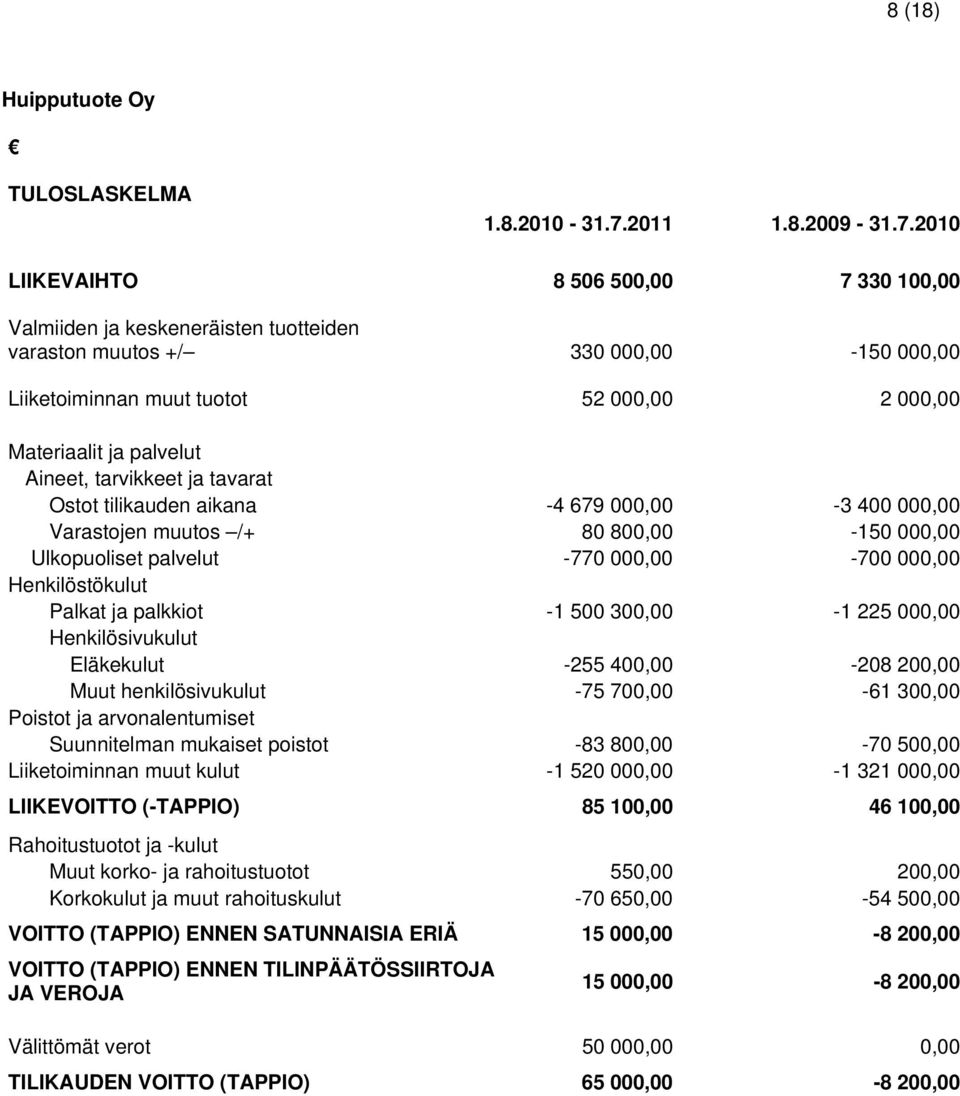 2010 LIIKEVAIHTO 8 506 500,00 7 330 100,00 Valmiiden ja keskeneräisten tuotteiden varaston muutos +/ 330 000,00-150 000,00 Liiketoiminnan muut tuotot 52 000,00 2 000,00 Materiaalit ja palvelut