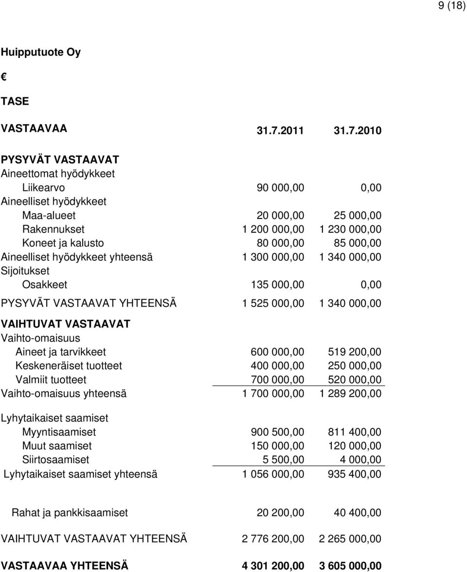 2010 PYSYVÄT VASTAAVAT Aineettomat hyödykkeet Liikearvo 90 000,00 0,00 Aineelliset hyödykkeet Maa-alueet 20 000,00 25 000,00 Rakennukset 1 200 000,00 1 230 000,00 Koneet ja kalusto 80 000,00 85