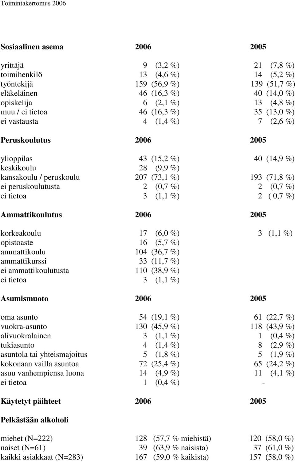 (71,8 %) ei peruskoulutusta 2 (0,7 %) 2 (0,7 %) ei tietoa 3 (1,1 %) 2 ( 0,7 %) Ammattikoulutus 2006 2005 korkeakoulu 17 (6,0 %) 3 (1,1 %) opistoaste 16 (5,7 %) ammattikoulu 104 (36,7 %) ammattikurssi
