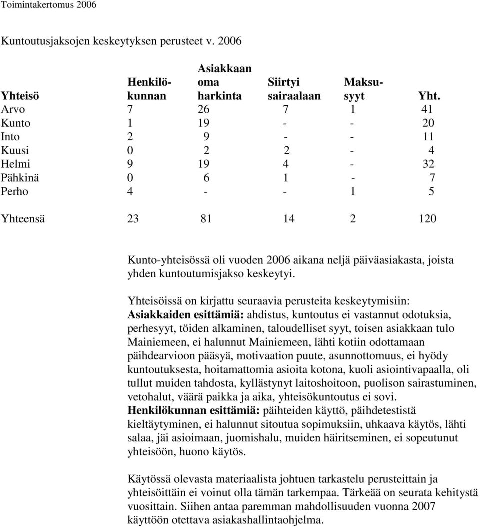 joista yhden kuntoutumisjakso keskeytyi.