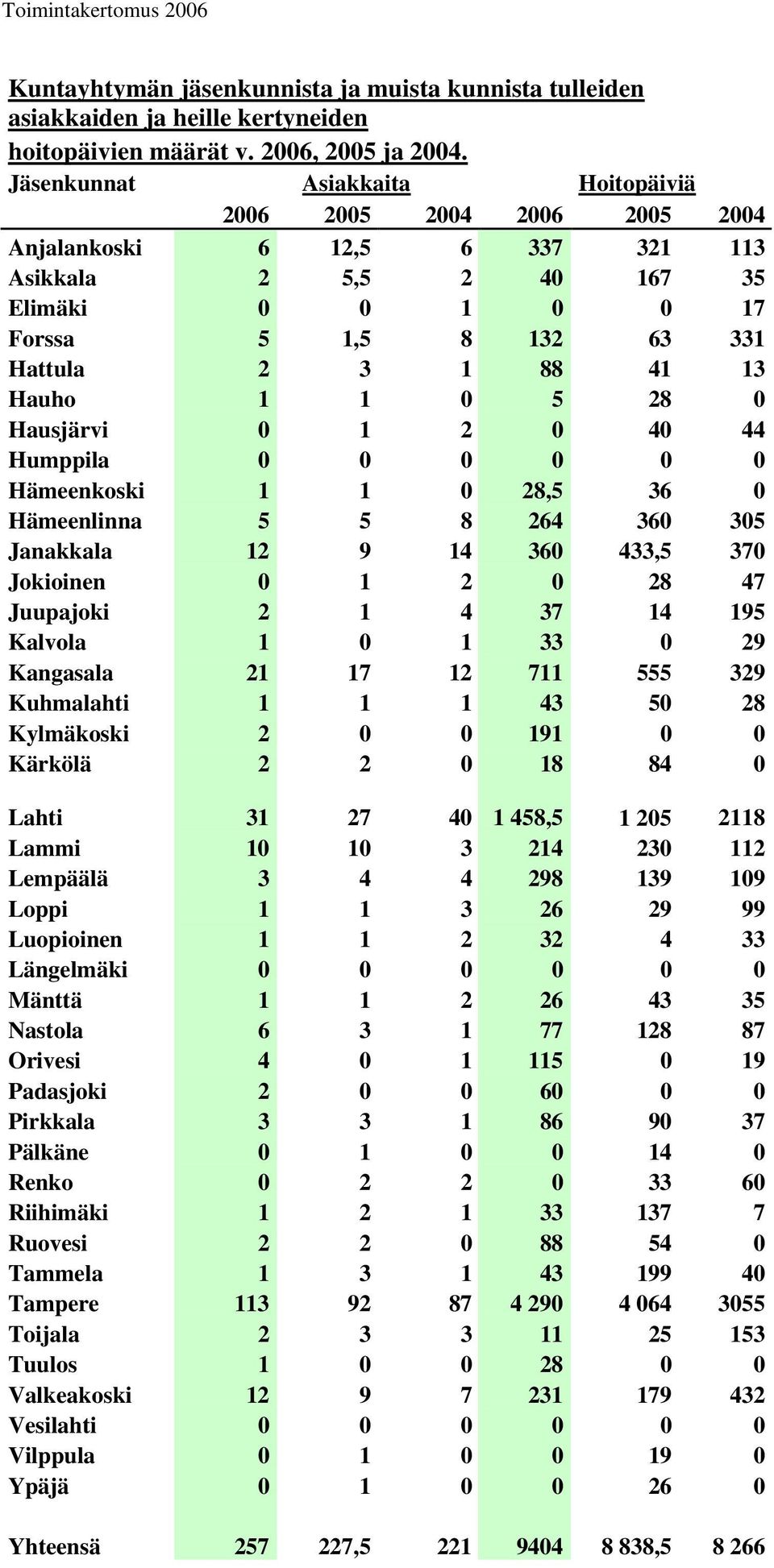 Hauho 1 1 0 5 28 0 Hausjärvi 0 1 2 0 40 44 Humppila 0 0 0 0 0 0 Hämeenkoski 1 1 0 28,5 36 0 Hämeenlinna 5 5 8 264 360 305 Janakkala 12 9 14 360 433,5 370 Jokioinen 0 1 2 0 28 47 Juupajoki 2 1 4 37 14