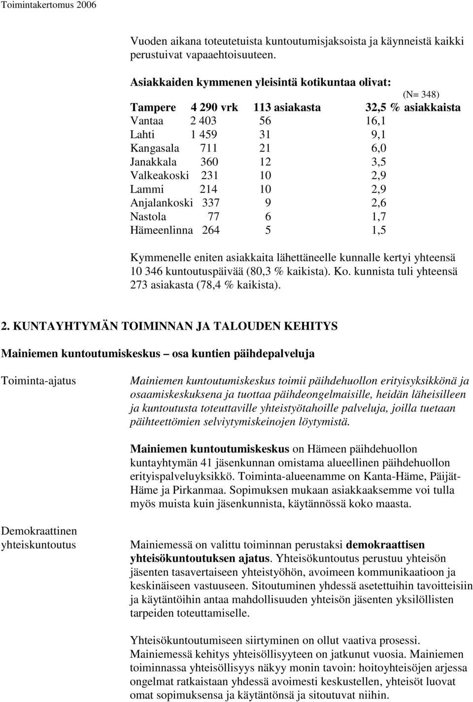 Valkeakoski 231 10 2,9 Lammi 214 10 2,9 Anjalankoski 337 9 2,6 Nastola 77 6 1,7 Hämeenlinna 264 5 1,5 Kymmenelle eniten asiakkaita lähettäneelle kunnalle kertyi yhteensä 10 346 kuntoutuspäivää (80,3