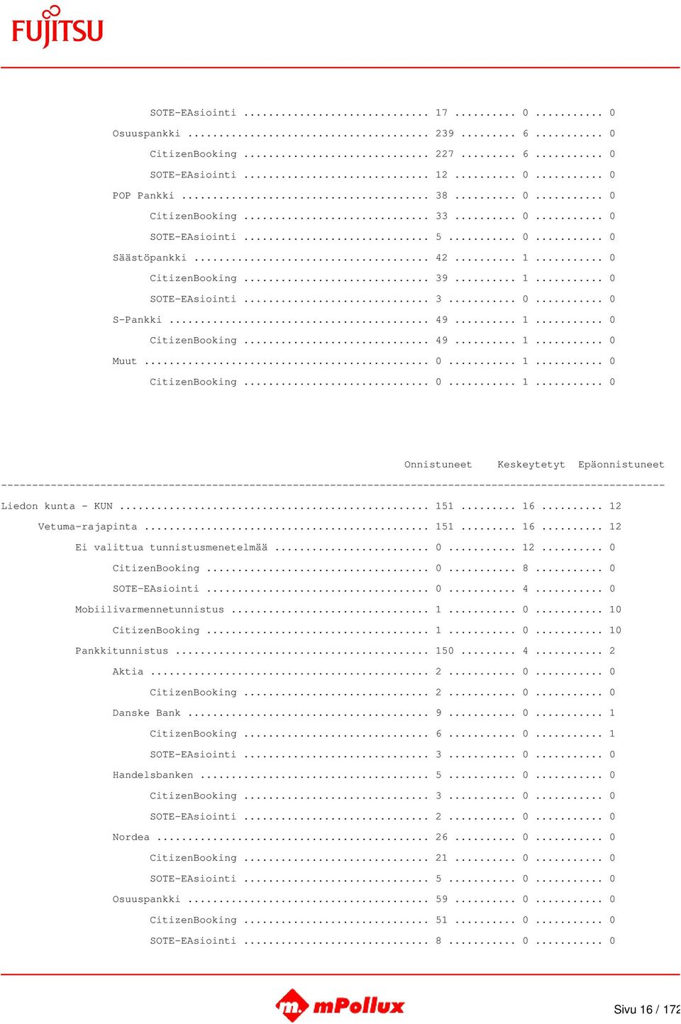 .. 151... 16... 12 Vetuma-rajapinta... 151... 16... 12 Ei valittua tunnistusmenetelmää... 0... 12... 0 CitizenBooking... 0... 8... 0 SOTE-EAsiointi... 0... 4... 0 Mobiilivarmennetunnistus... 1... 0... 10 CitizenBooking.