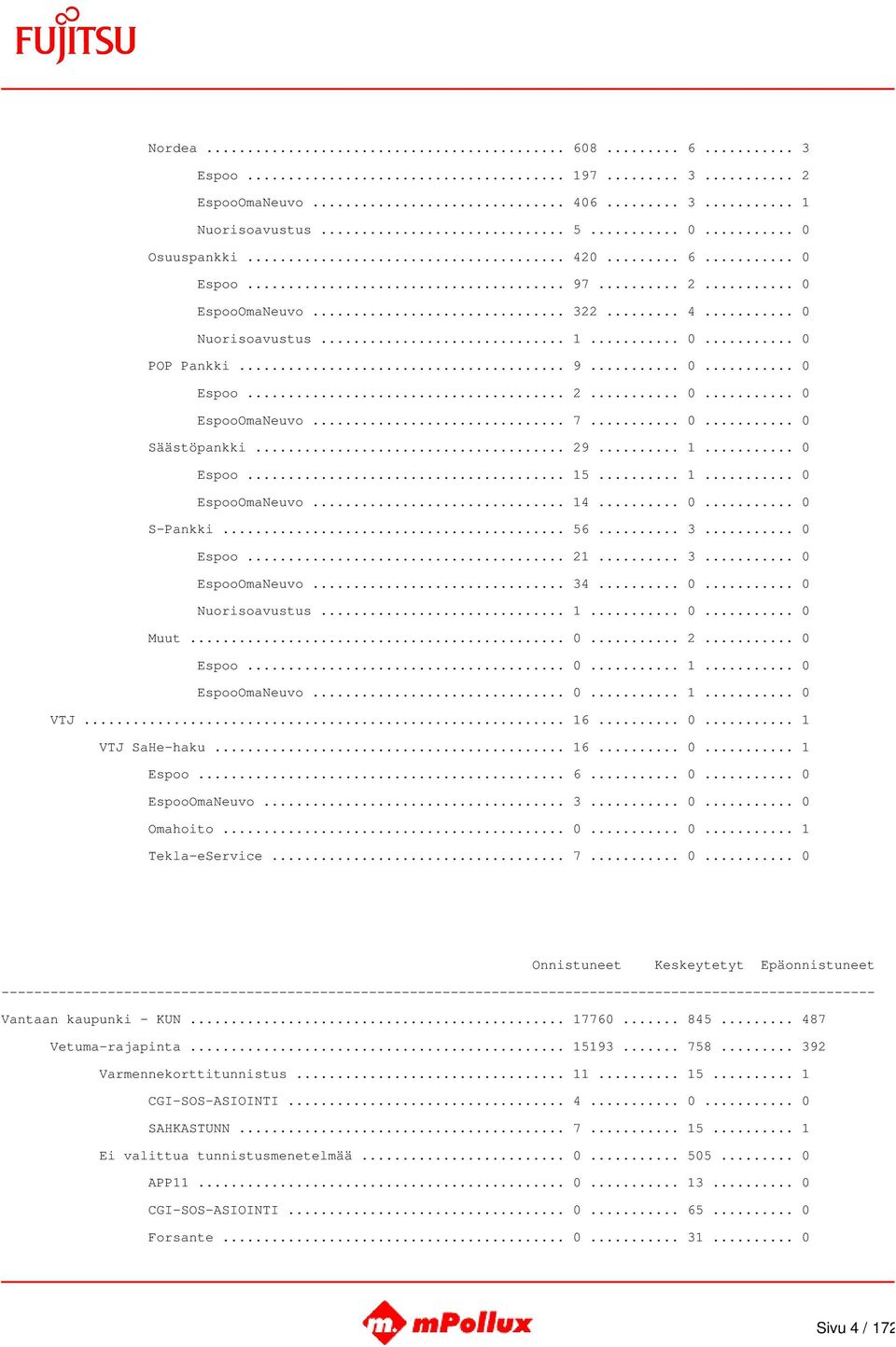 .. 0 Espoo... 21... 3... 0 EspooOmaNeuvo... 34... 0... 0 Nuorisoavustus... 1... 0... 0 Muut... 0... 2... 0 Espoo... 0... 1... 0 EspooOmaNeuvo... 0... 1... 0 VTJ... 16... 0... 1 VTJ SaHe-haku... 16... 0... 1 Espoo.