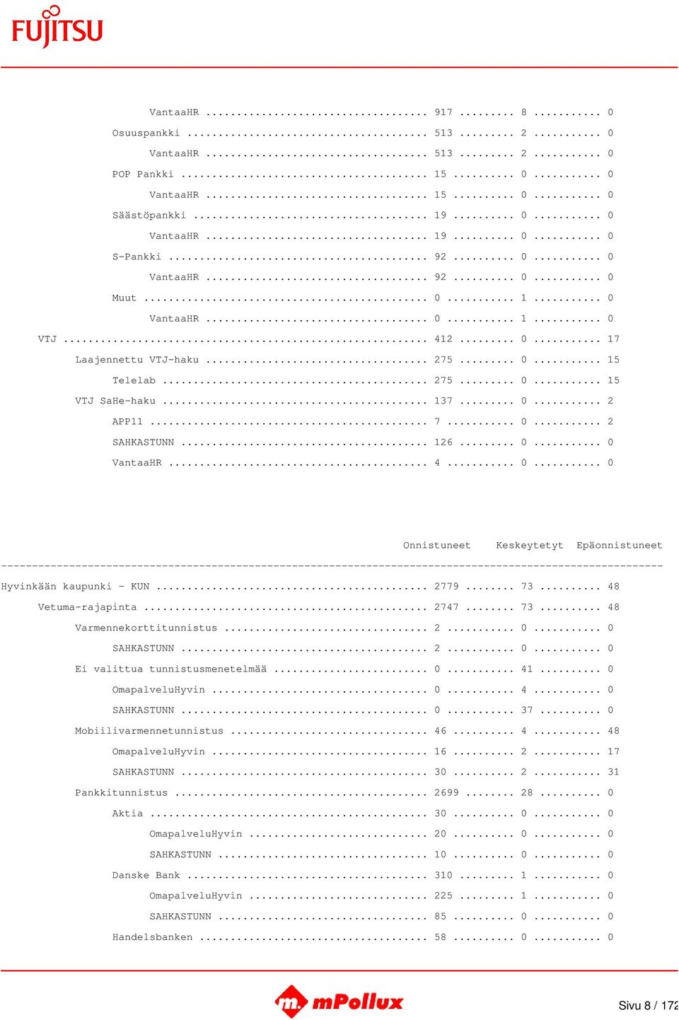 .. 7... 0... 2 SAHKASTUNN... 126... 0... 0 VantaaHR... 4... 0... 0 Hyvinkään kaupunki - KUN... 2779... 73... 48 Vetuma-rajapinta... 2747... 73... 48 Varmennekorttitunnistus... 2... 0... 0 SAHKASTUNN.