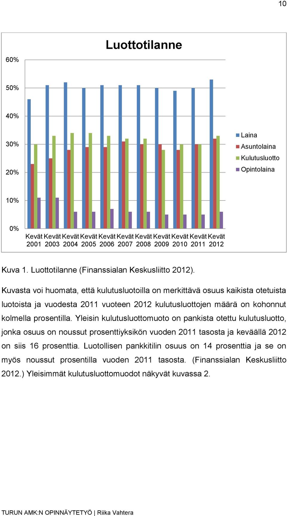 Kuvasta voi huomata, että kulutusluotoilla on merkittävä osuus kaikista otetuista luotoista ja vuodesta 2011 vuoteen 2012 kulutusluottojen määrä on kohonnut kolmella prosentilla.