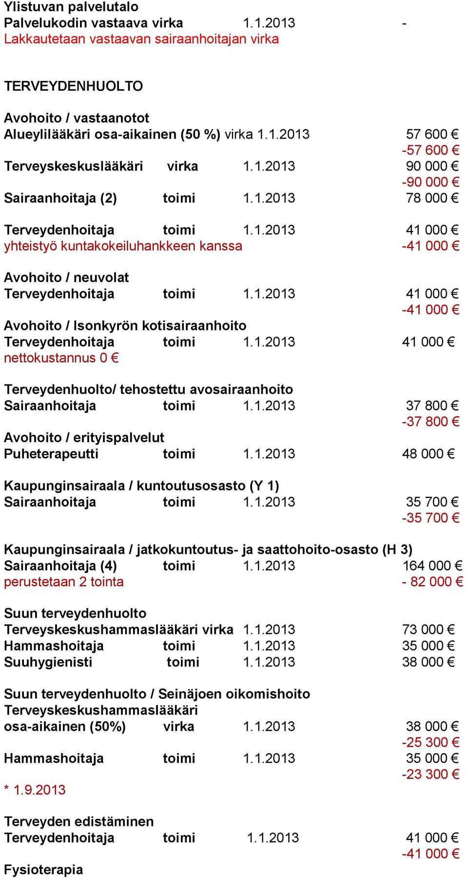 1.2013 41 000 nettokustannus 0 Terveydenhuolto/ tehostettu avosairaanhoito Sairaanhoitaja 1.1.2013 37 800-37 800 Avohoito / erityispalvelut Puheterapeutti 1.1.2013 48 000 Kaupunginsairaala / kuntoutusosasto (Y 1) Sairaanhoitaja 1.