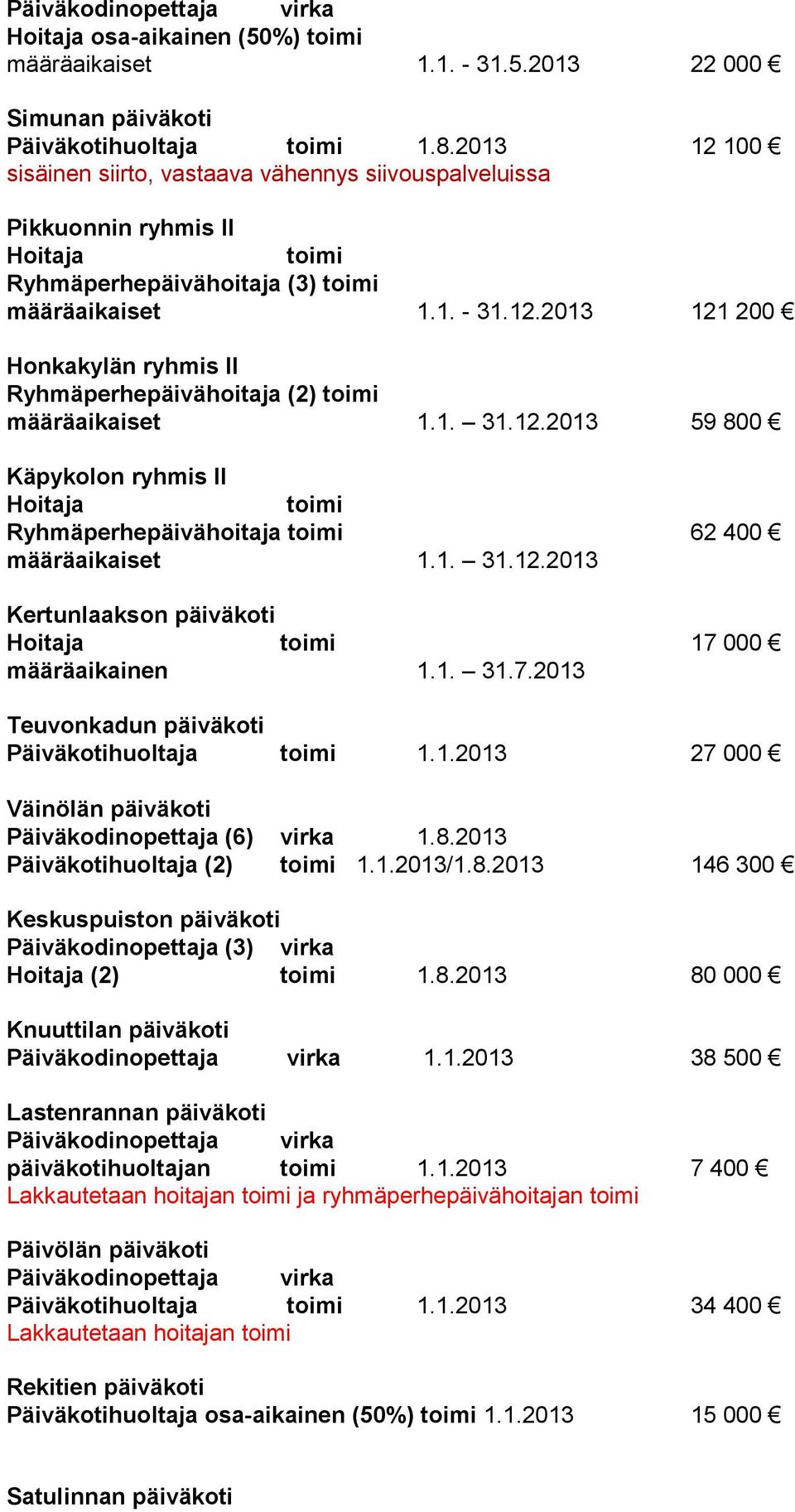 1. 31.12.2013 59 800 Käpykolon ryhmis II Hoitaja Ryhmäperhepäivähoitaja 62 400 määräaikaiset 1.1. 31.12.2013 Kertunlaakson päiväkoti Hoitaja 17 000 määräaikainen 1.1. 31.7.2013 Teuvonkadun päiväkoti Päiväkotihuoltaja 1.