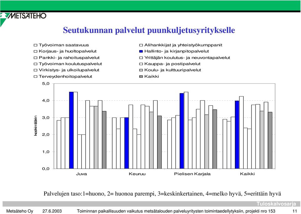 Kauppa- ja postipalvelut Koulu- ja kulttuuripalvelut Kaikki 4,0 keskimäärin 3,0 2,0 1,0 0,0 Juva Keuruu Pielisen Karjala Kaikki Palvelujen taso:1=huono, 2=