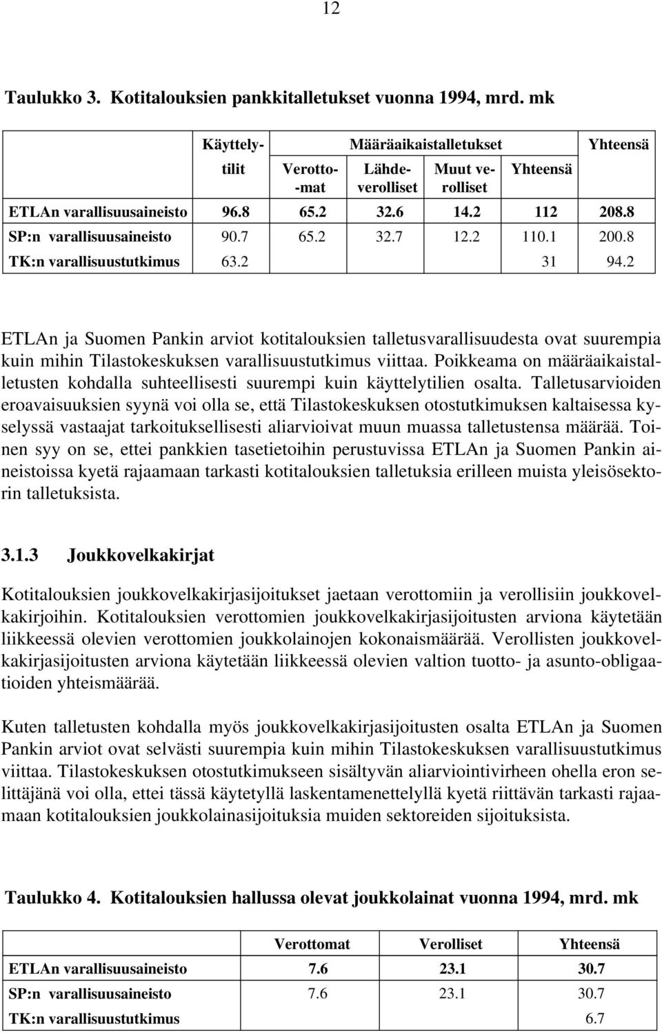 2 11.1 2.8 TK:n varallisuustutkimus 63.2 31 94.2 ETLAn ja Suomen Pankin arviot kotitalouksien talletusvarallisuudesta ovat suurempia kuin mihin Tilastokeskuksen varallisuustutkimus viittaa.