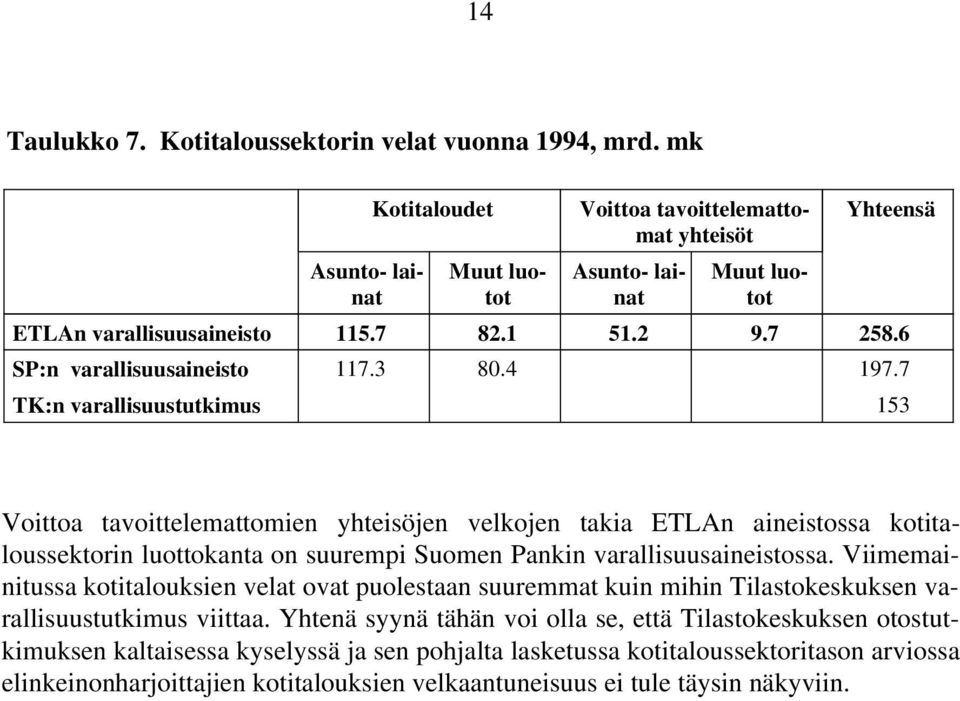 4 197.7 TK:n varallisuustutkimus 153 Voittoa tavoittelemattomien yhteisöjen velkojen takia ETLAn aineistossa kotitaloussektorin luottokanta on suurempi Suomen Pankin varallisuusaineistossa.