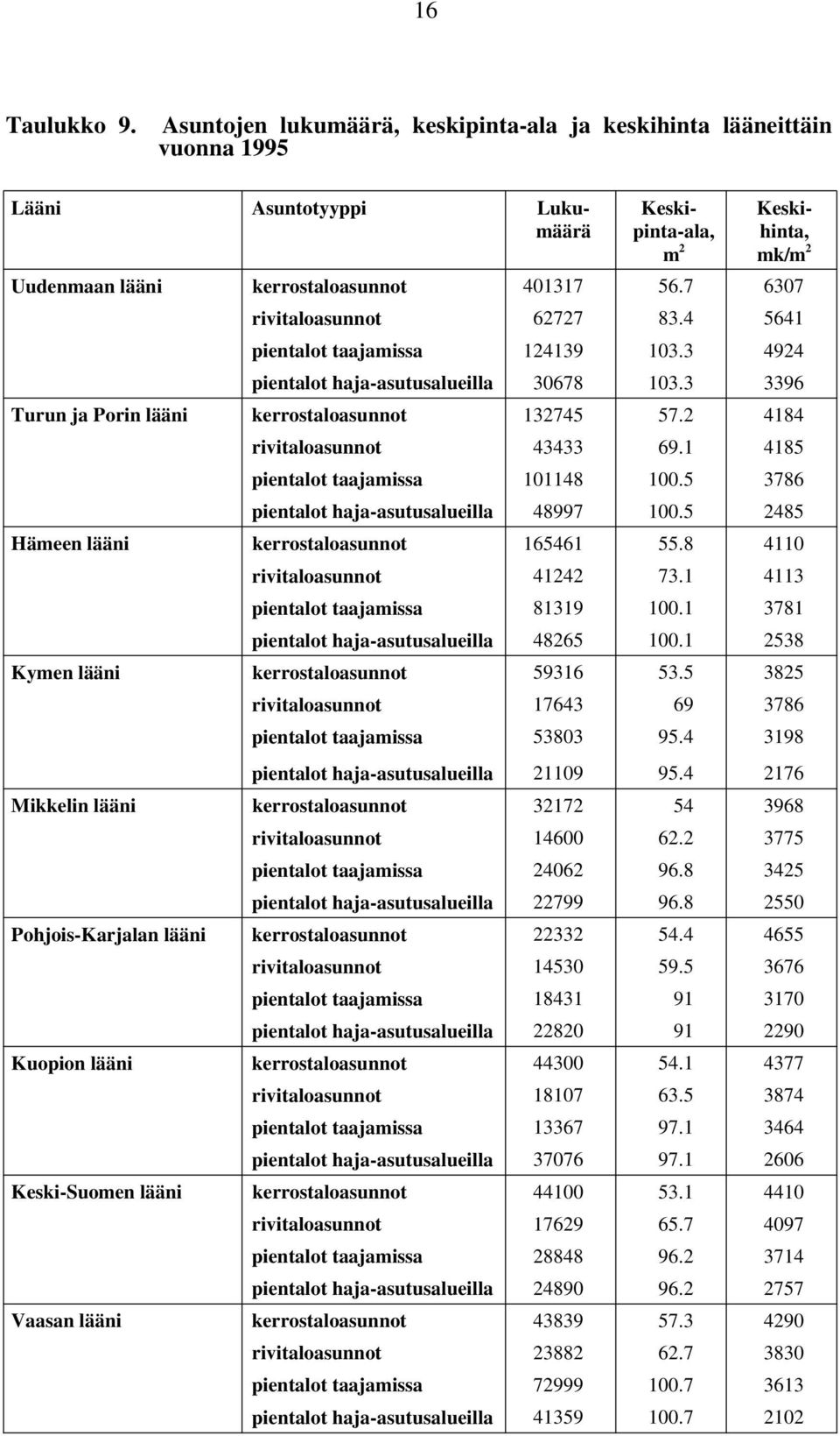 2 4184 rivitaloasunnot 43433 69.1 4185 pientalot taajamissa 11148 1.5 3786 pientalot haja-asutusalueilla 48997 1.5 2485 Hämeen lääni kerrostaloasunnot 165461 55.8 411 rivitaloasunnot 41242 73.
