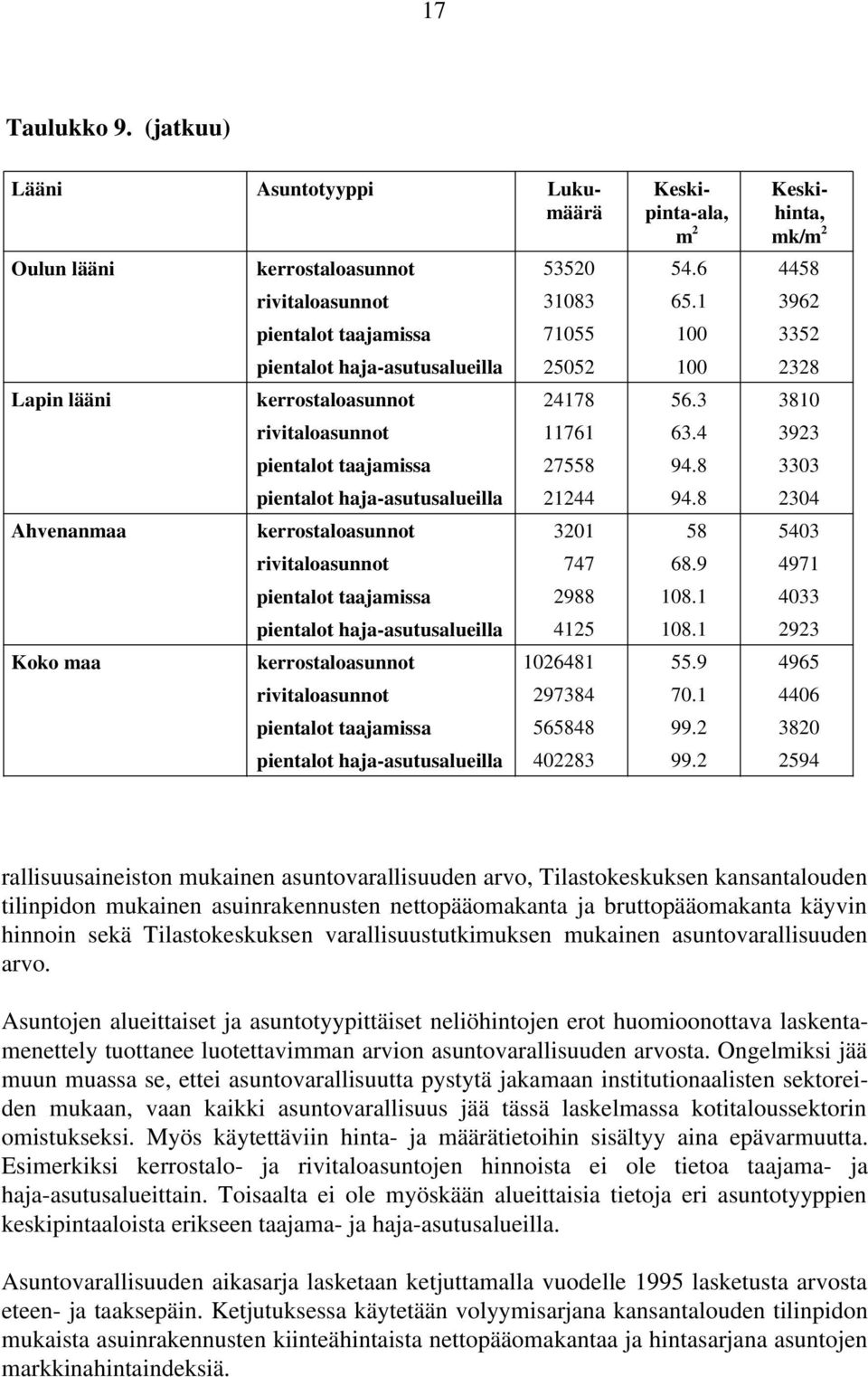 8 333 pientalot haja-asutusalueilla 21244 94.8 234 Ahvenanmaa kerrostaloasunnot 321 58 543 rivitaloasunnot 747 68.9 4971 pientalot taajamissa 2988 18.1 433 pientalot haja-asutusalueilla 4125 18.