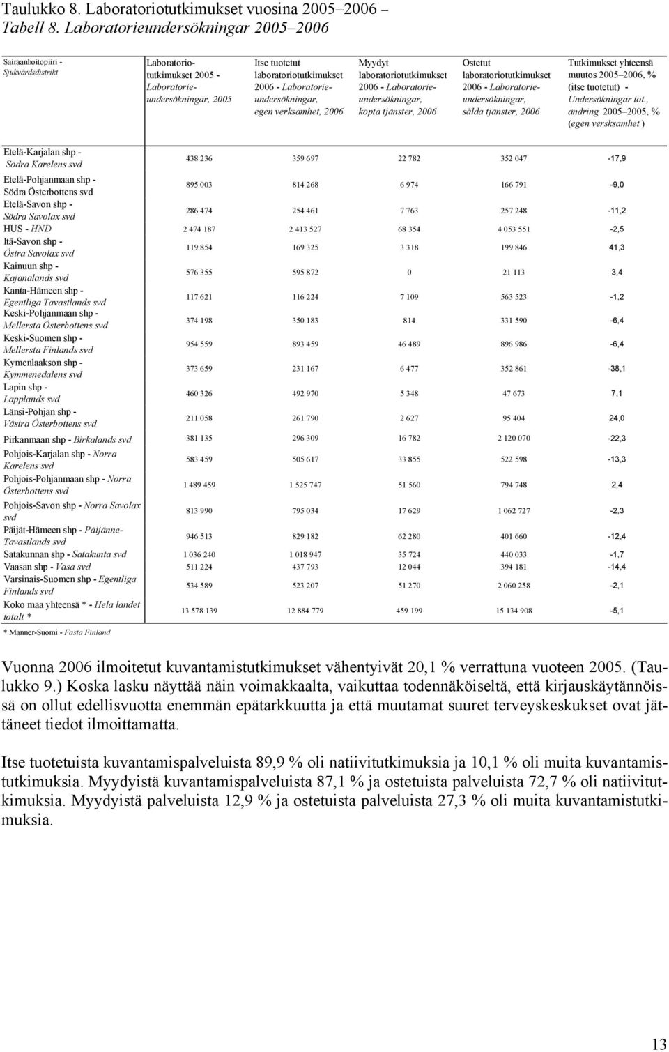 Myydyt laboratoriotutkimukset - Laboratorieundersökningar, köpta tjänster, Ostetut laboratoriotutkimukset - Laboratorieundersökningar, sålda tjänster, Tutkimukset yhteensä muutos, % (itse tuotetut) -