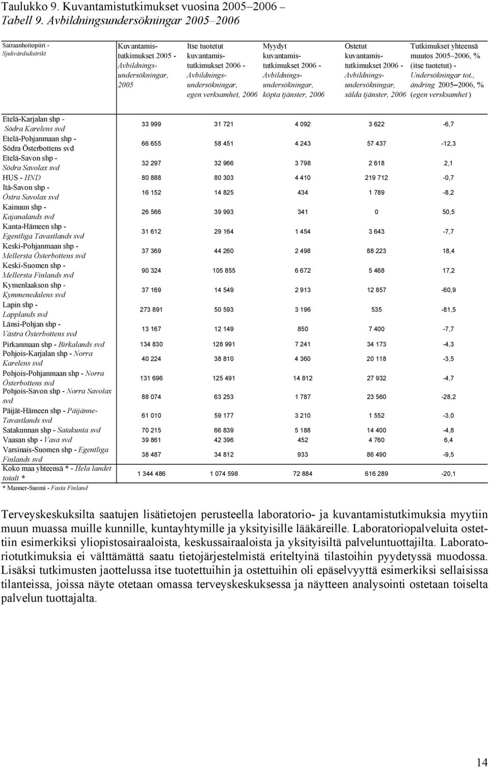 Myydyt kuvantamistutkimukset - Avbildningsundersökningar, köpta tjänster, Ostetut kuvantamistutkimukset - Avbildningsundersökningar, sålda tjänster, Tutkimukset yhteensä muutos, % (itse tuotetut) -