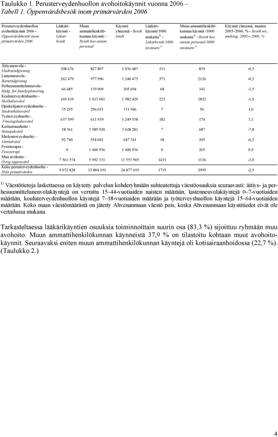 totalt /1000 asukasta 1) - /1000 invånare 1) Muun ammattihenkilökunnan käynnit /1000 asukasta 1) - Besök hos annan personal/1000 invånare 1) Käynnit yhteensä, muutos, % - Besök tot.