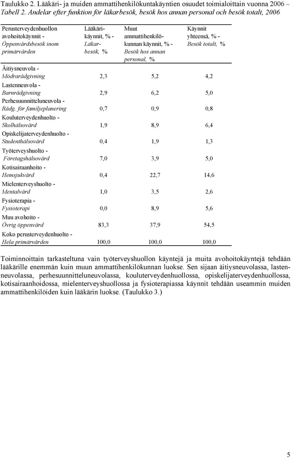 % - Besök hos annan personal, % Käynnit yhteensä, % - Besök totalt, % Äitiysneuvola - Mödrarådgivning 2,3 5,2 4,2 Lastenneuvola - Barnrådgivning 2,9 6,2 5,0 Perhesuunnitteluneuvola - Rådg.