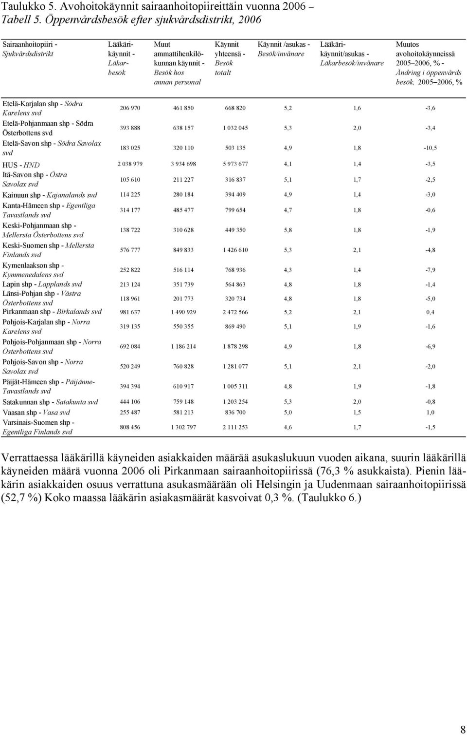 Besök/invånare /asukas - /invånare Muutos avohoitokäynneissä, % - Ändring i öppenvårds besök,, % Etelä-Karjalan shp - Södra Karelens svd 206 970 461 850 668 820 5,2 1,6-3,6 Etelä-Pohjanmaan shp -