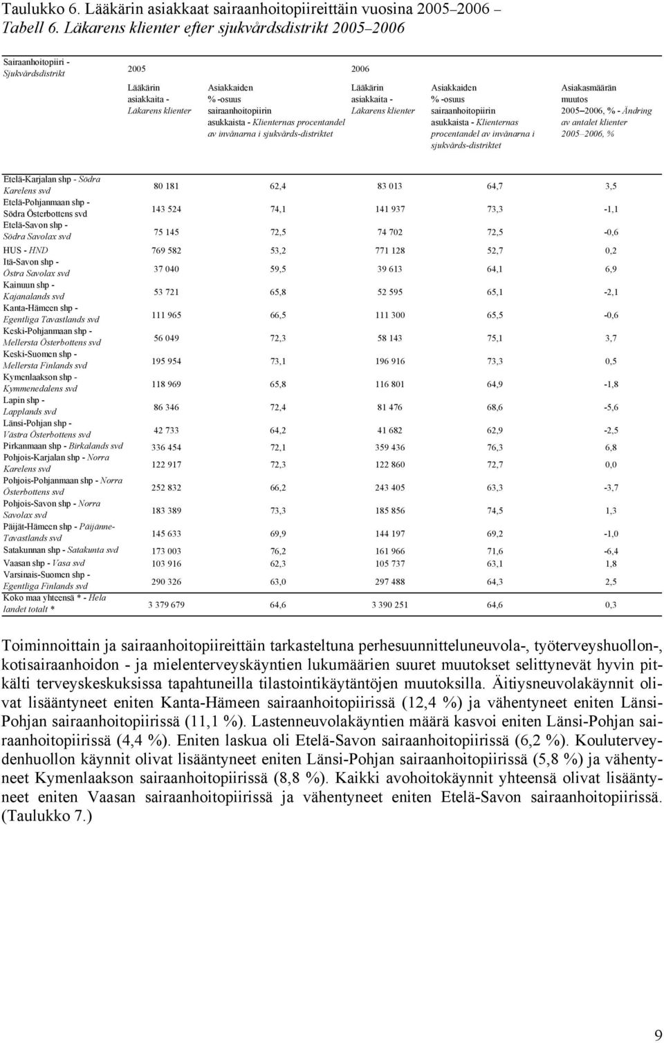 sjukvårds-distriktet asiakkaita - klienter Asiakkaiden % -osuus sairaanhoitopiirin asukkaista - Klienternas procentandel av invånarna i sjukvårds-distriktet Asiakasmäärän muutos, % - Ändring av