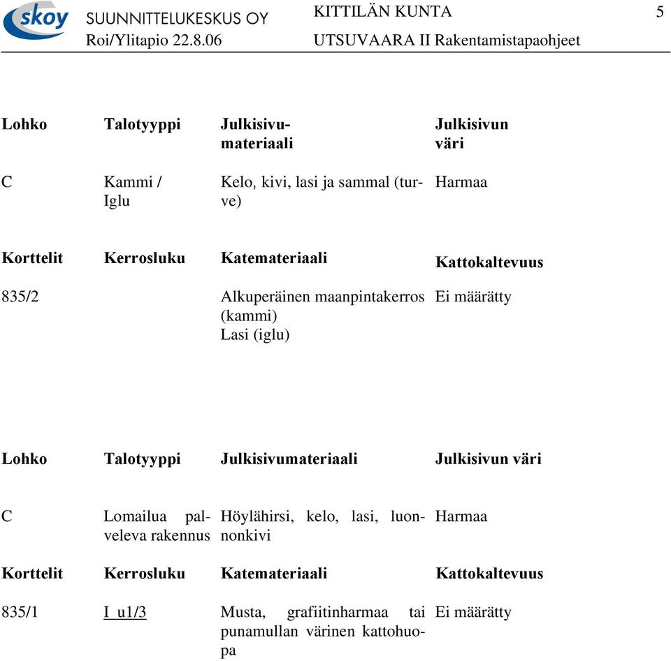 Talotyyppi Julkisivumateriaali Julkisivun väri C Lomailua palveleva rakennus Höylähirsi, kelo,