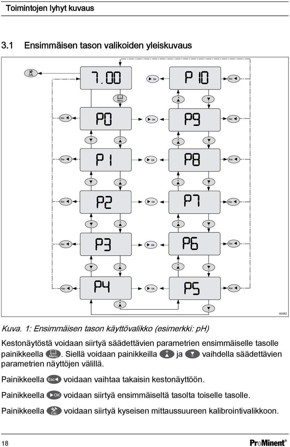 tasolle painikkeella. Siellä voidaan painikkeilla ja vaihdella säädettävien parametrien näyttöjen välillä.