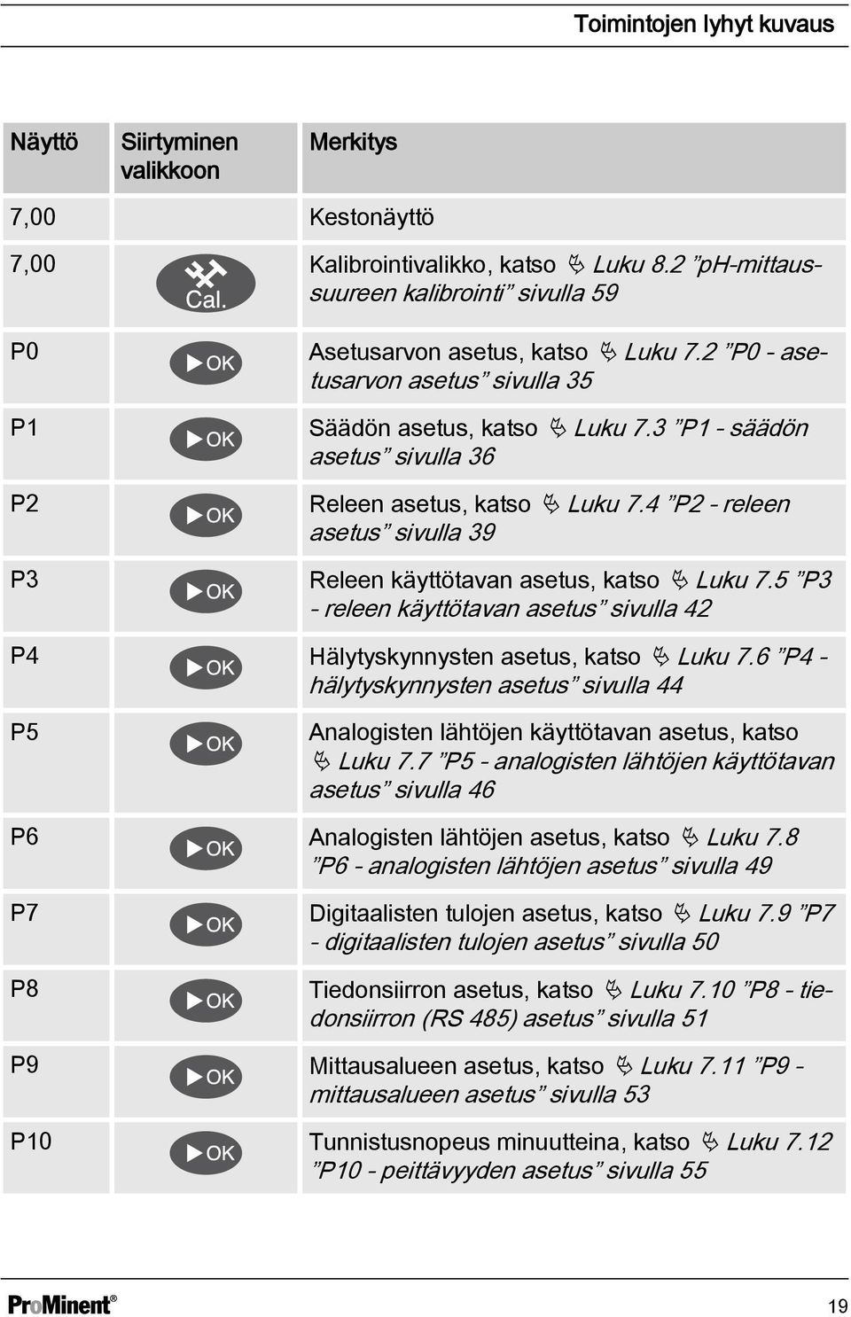 3 P1 - säädön asetus sivulla 36 Releen asetus, katso Ä Luku 7.4 P2 - releen asetus sivulla 39 P3 Releen käyttötavan asetus, katso Ä Luku 7.