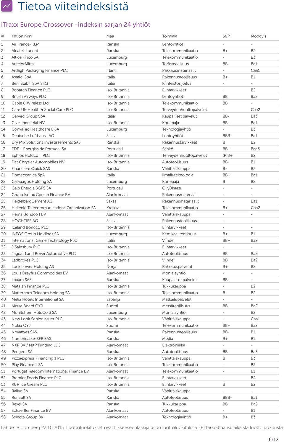 Rakennusteollisuus B+ B1 7 Beni Stabili SpA SIIQ Italia Kiinteistösijoitus - - 8 Boparan Finance PLC Iso-Britannia Elintarvikkeet - B2 9 British Airways PLC Iso-Britannia Lentoyhtiöt BB Ba2 10 Cable