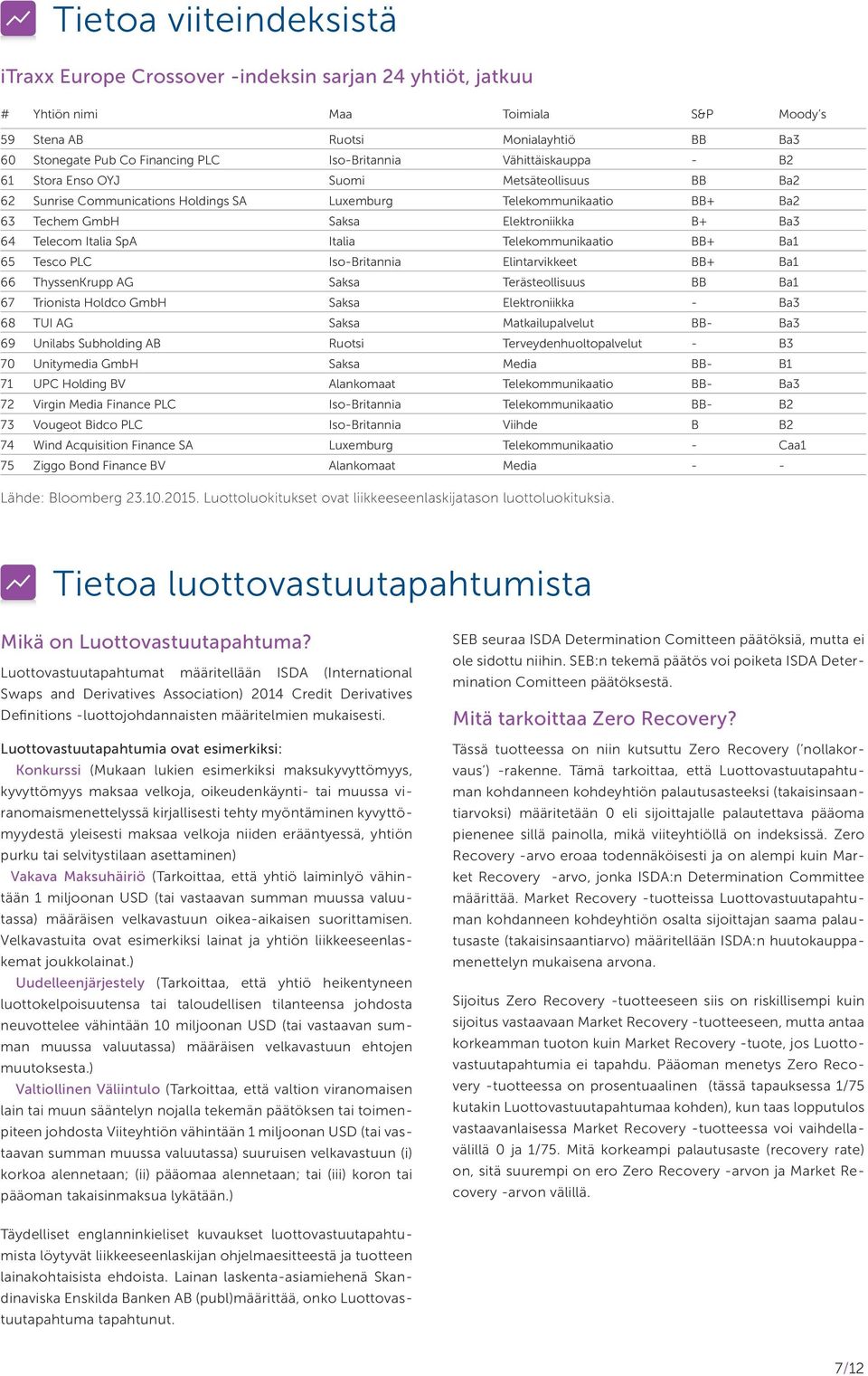 64 Telecom Italia SpA Italia Telekommunikaatio BB+ Ba1 65 Tesco PLC Iso-Britannia Elintarvikkeet BB+ Ba1 66 ThyssenKrupp AG Saksa Terästeollisuus BB Ba1 67 Trionista Holdco GmbH Saksa Elektroniikka -