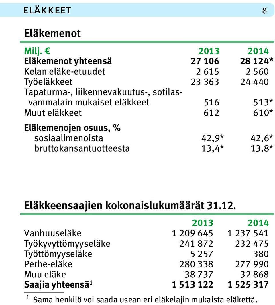 mukaiset eläkkeet 516 513* Muut eläkkeet 612 610* Eläkemenojen osuus, % sosiaalimenoista 42,9* 42,6* bruttokansantuotteesta 13,4* 13,8*