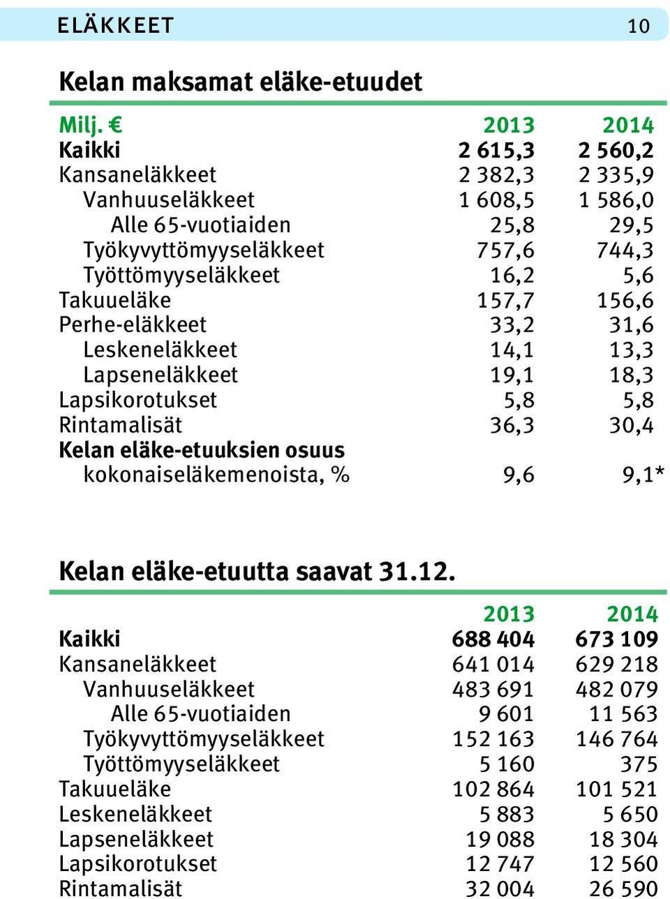 156,6 Perhe-eläkkeet 33,2 31,6 Leskeneläkkeet 14,1 13,3 Lapseneläkkeet 19,1 18,3 Lapsikorotukset 5,8 5,8 Rintamalisät 36,3 30,4 Kelan eläke-etuuksien osuus kokonaiseläkemenoista, % 9,6 9,1* Kelan