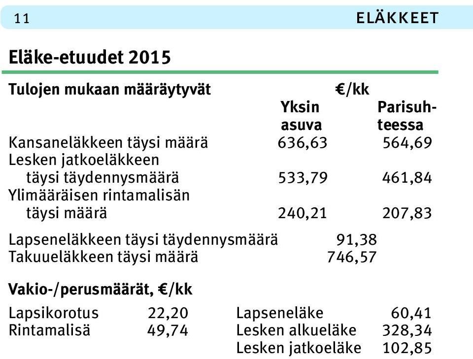 määrä 240,21 207,83 Lapseneläkkeen täysi täydennysmäärä 91,38 Takuueläkkeen täysi määrä 746,57