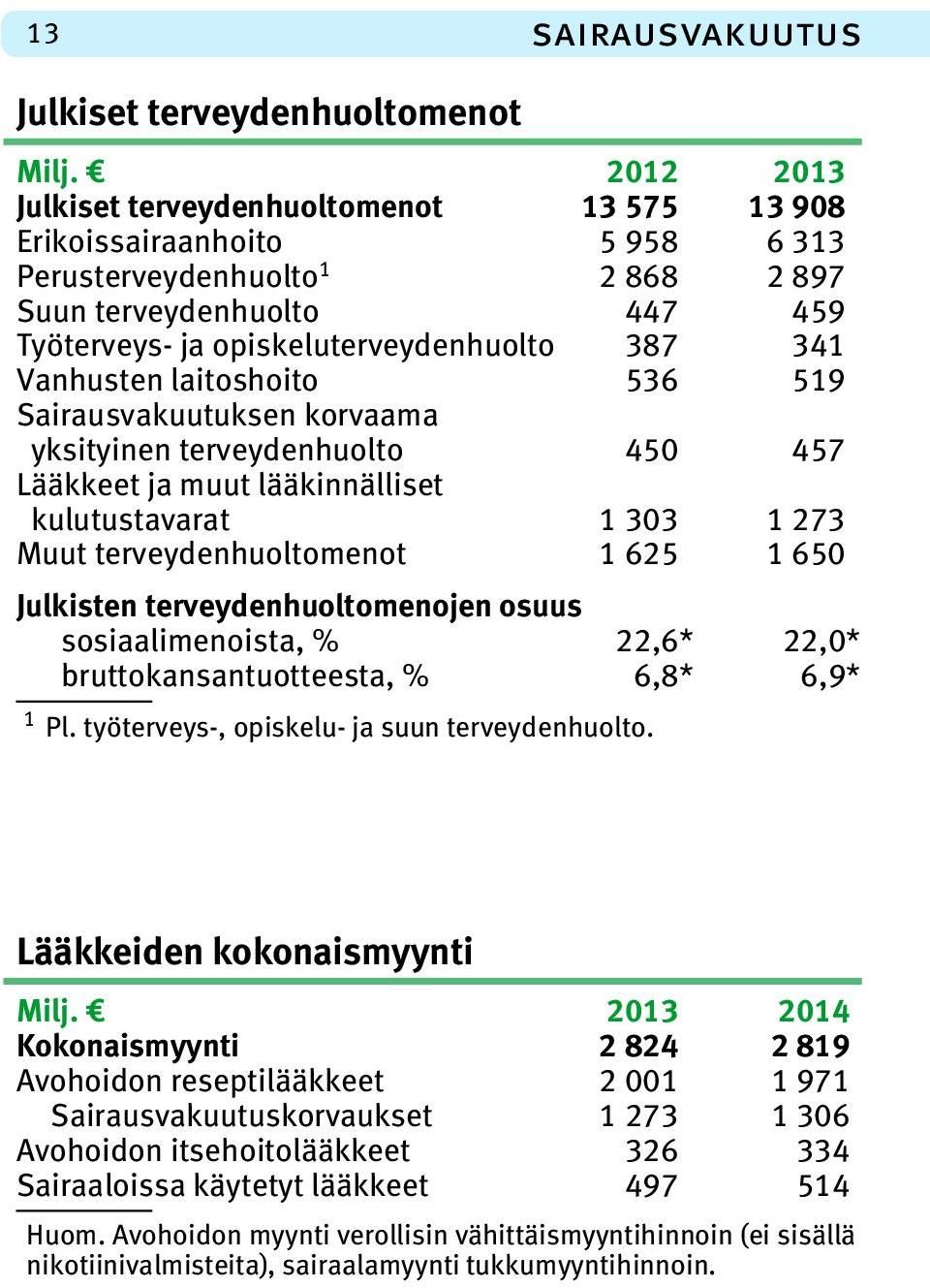 Vanhusten laitoshoito 536 519 Sairausvakuutuksen korvaama yksityinen terveydenhuolto 450 457 Lääkkeet ja muut lääkinnälliset kulutustavarat 1 303 1 273 Muut terveydenhuoltomenot 1 625 1 650 Julkisten