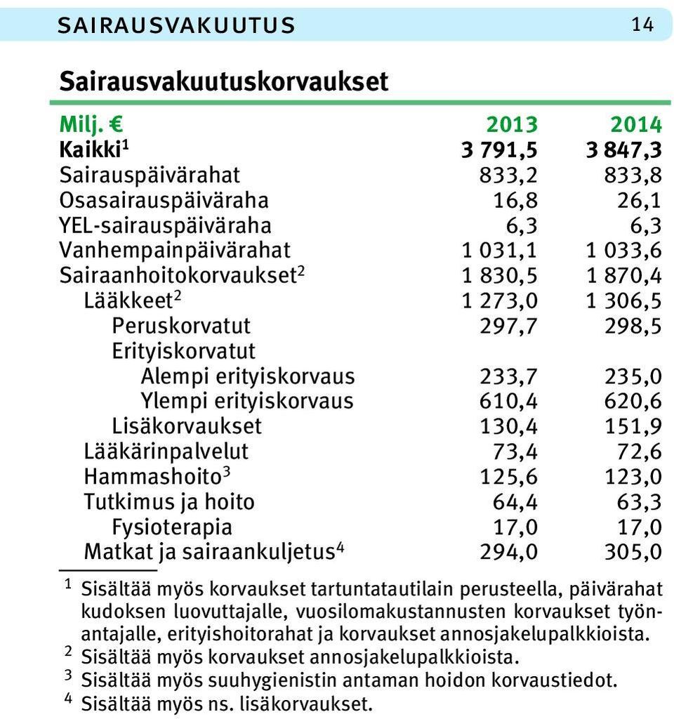 Lääkkeet 2 1 273,0 1 306,5 Peruskorvatut 297,7 298,5 Erityiskorvatut Alempi erityiskorvaus 233,7 235,0 Ylempi erityiskorvaus 610,4 620,6 Lisäkorvaukset 130,4 151,9 Lääkärinpalvelut 73,4 72,6