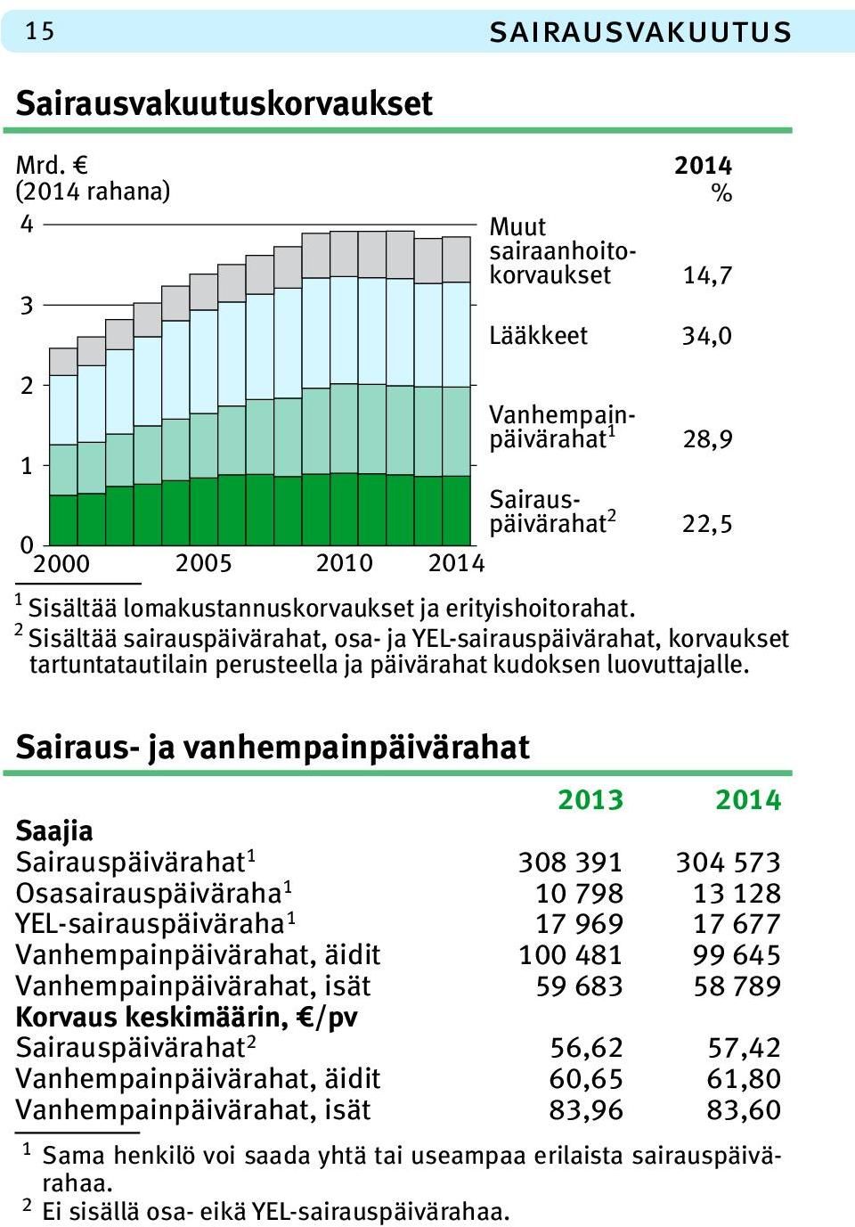 lomakustannuskorvaukset ja erityishoitorahat. 2 Sisältää sairauspäivärahat, osa- ja YEL-sairauspäivärahat, korvaukset tartuntatautilain perusteella ja päivärahat kudoksen luovuttajalle.